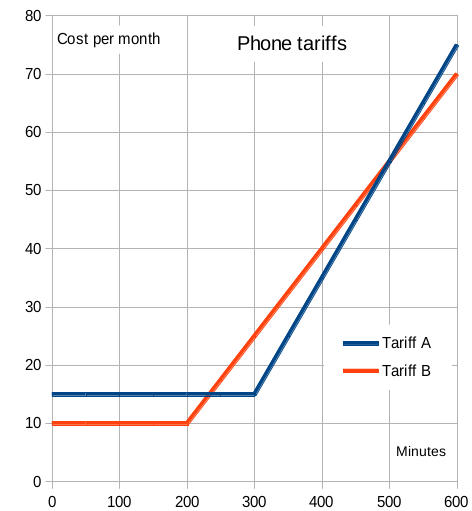 My own made up phone tariffs slightly more in line with current prices than the exam questions